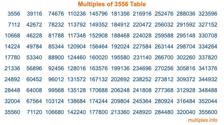 Multiples of 3556 Table Multiples of 3556 Table