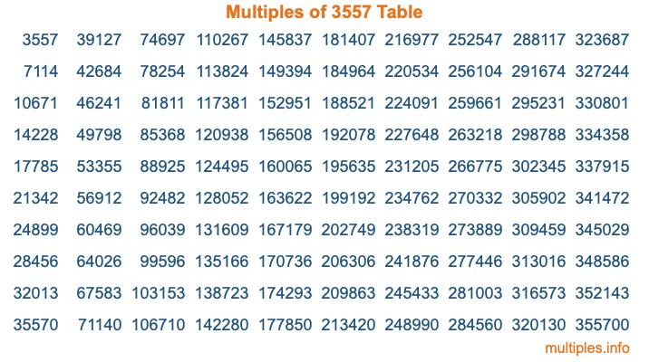 Multiples of 3557 Table