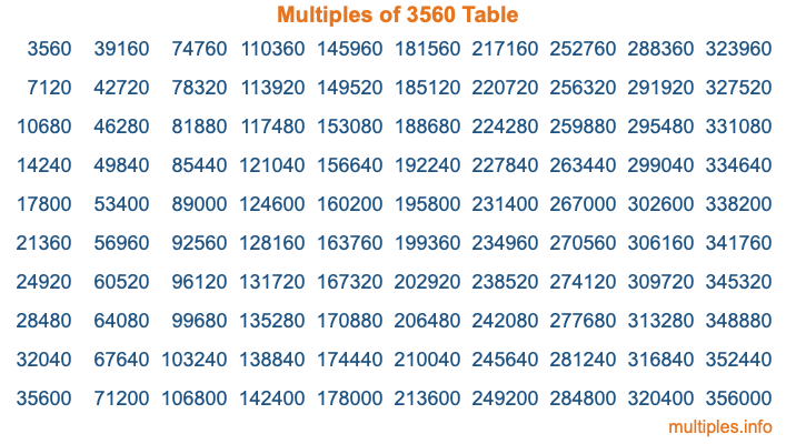 Multiples of 3560 Table