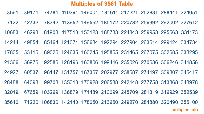 Multiples of 3561 Table Multiples of 3561 Table