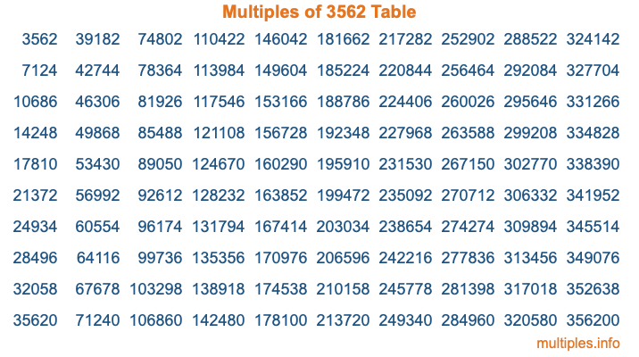 Multiples of 3562 Table