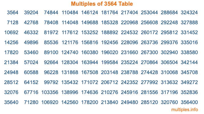 Multiples of 3564 Table