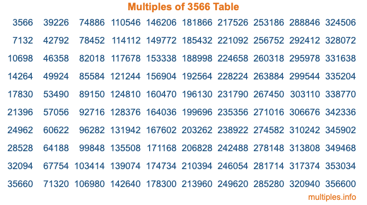 Multiples of 3566 Table