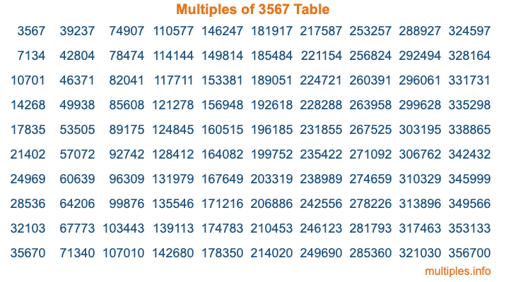 Multiples of 3567 Table