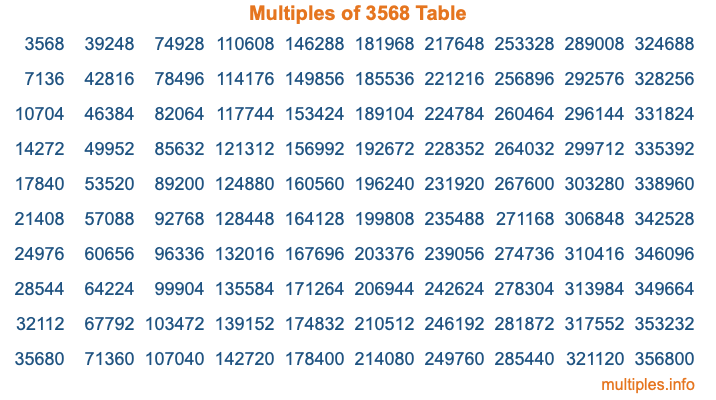 Multiples of 3568 Table