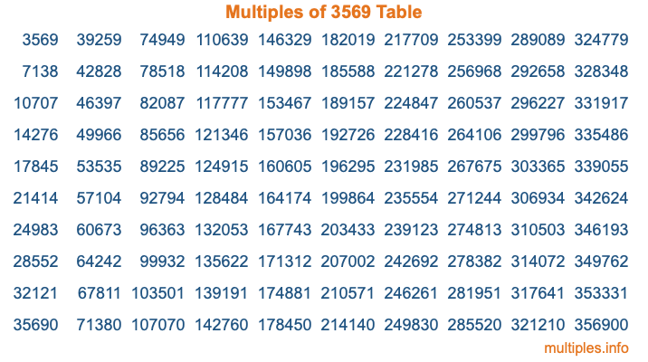 Multiples of 3569 Table