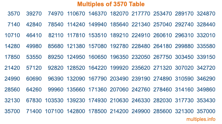 Multiples of 3570 Table