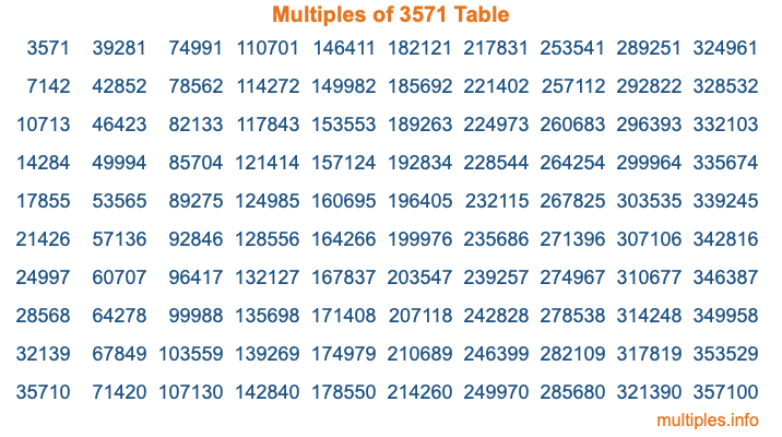 Multiples of 3571 Table