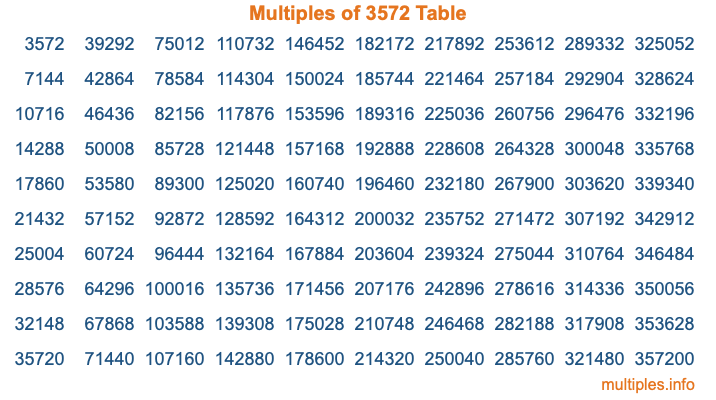 Multiples of 3572 Table