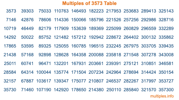 Multiples of 3573 Table