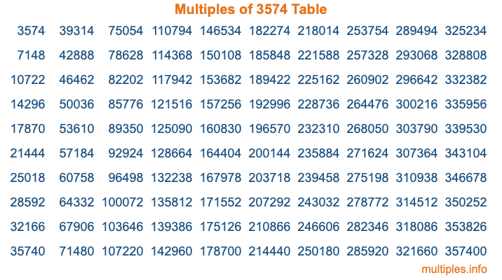 Multiples of 3574 Table