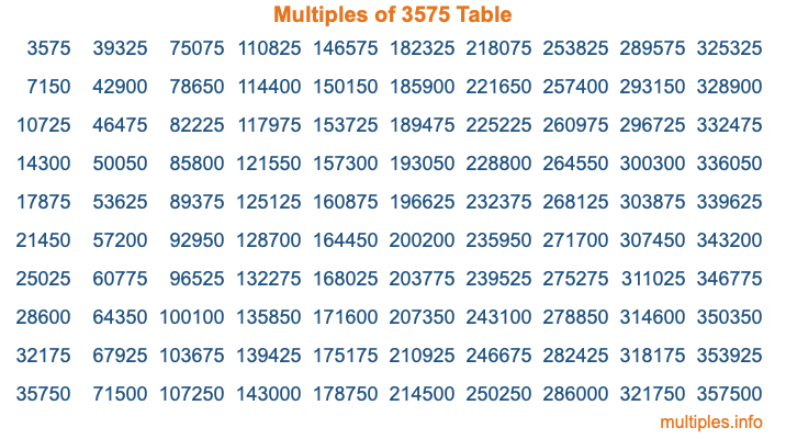 Multiples of 3575 Table