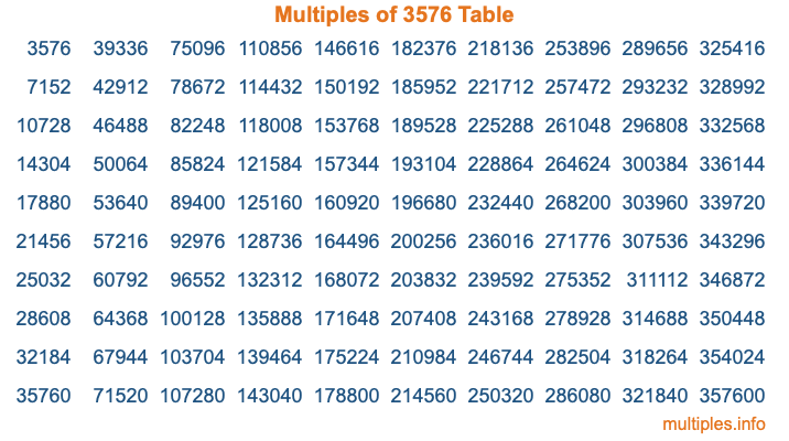 Multiples of 3576 Table