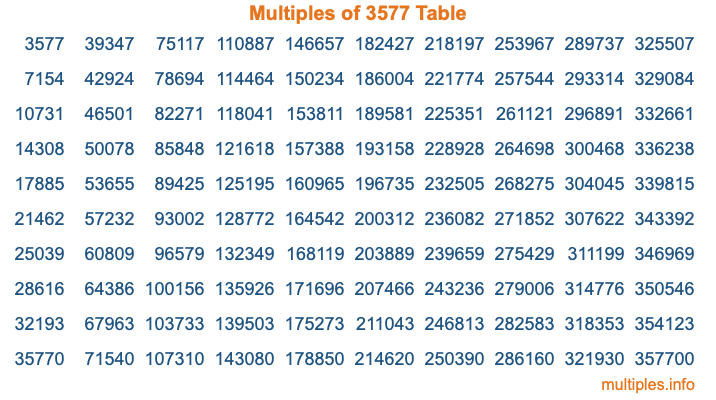 Multiples of 3577 Table
