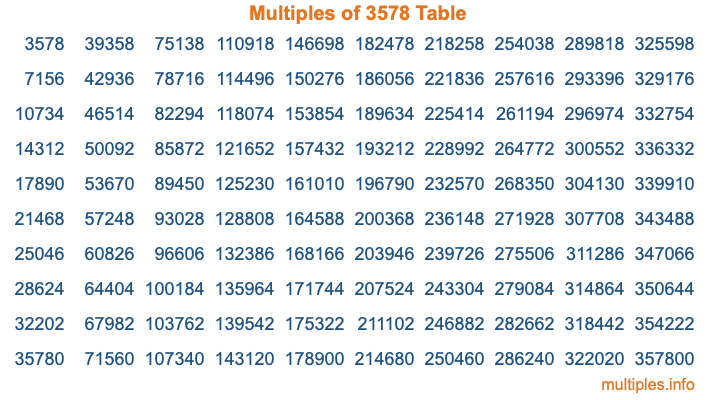 Multiples of 3578 Table