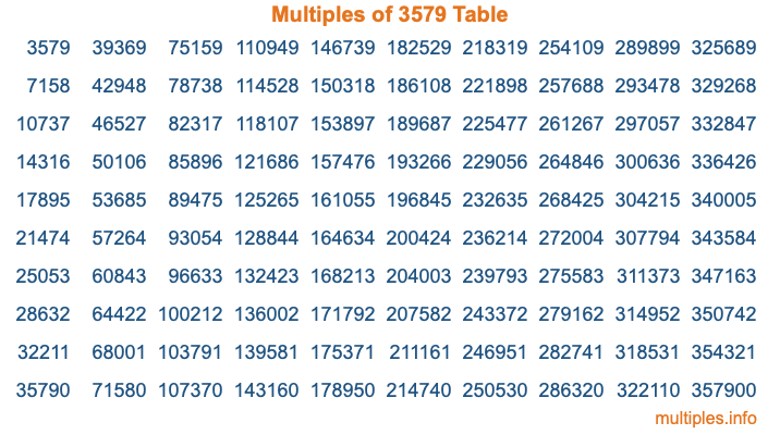 Multiples of 3579 Table