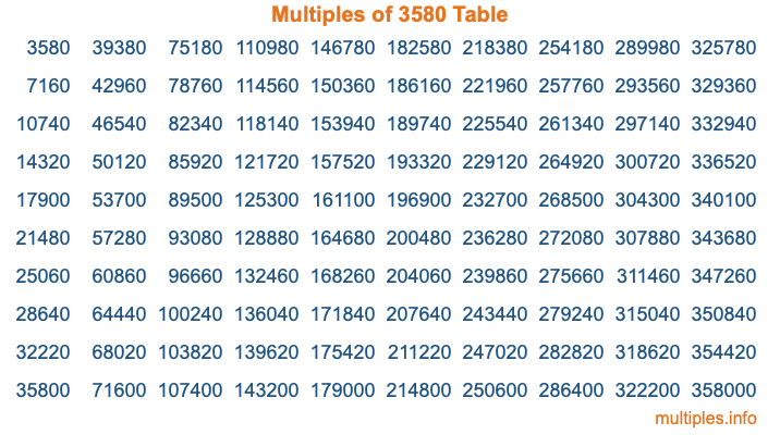 Multiples of 3580 Table