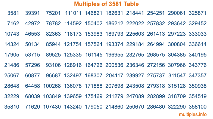 Multiples of 3581 Table
