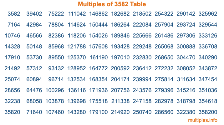Multiples of 3582 Table