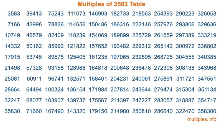 Multiples of 3583 Table
