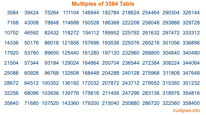 Multiples of 3584 Table