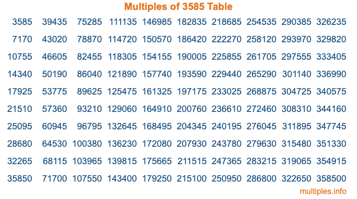 Multiples of 3585 Table