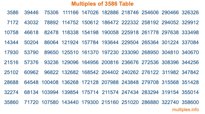 Multiples of 3586 Table