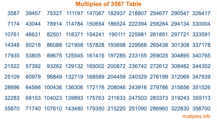 Multiples of 3587 Table