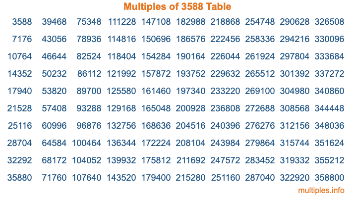 Multiples of 3588 Table