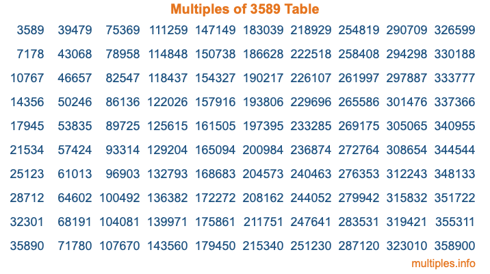 Multiples of 3589 Table