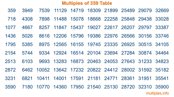 Multiples of 359 Table