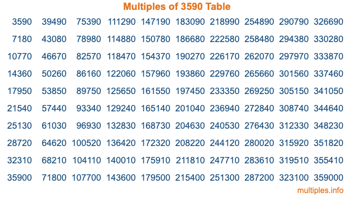 Multiples of 3590 Table