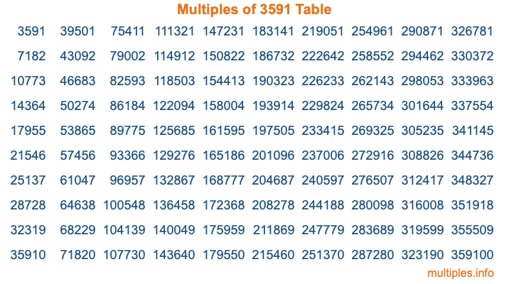 Multiples of 3591 Table