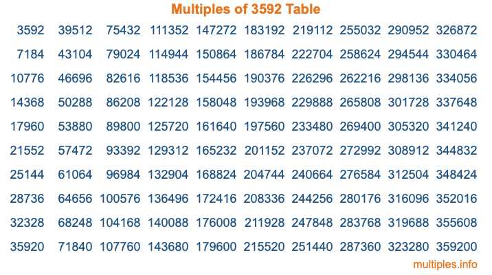 Multiples of 3592 Table