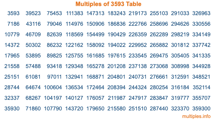 Multiples of 3593 Table