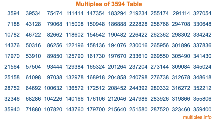 Multiples of 3594 Table