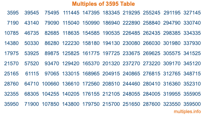Multiples of 3595 Table