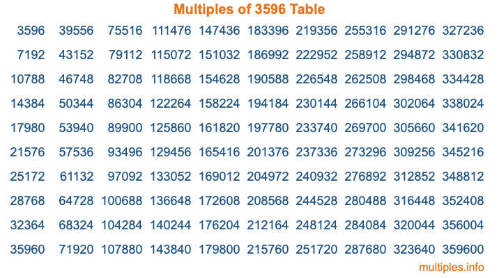 Multiples of 3596 Table