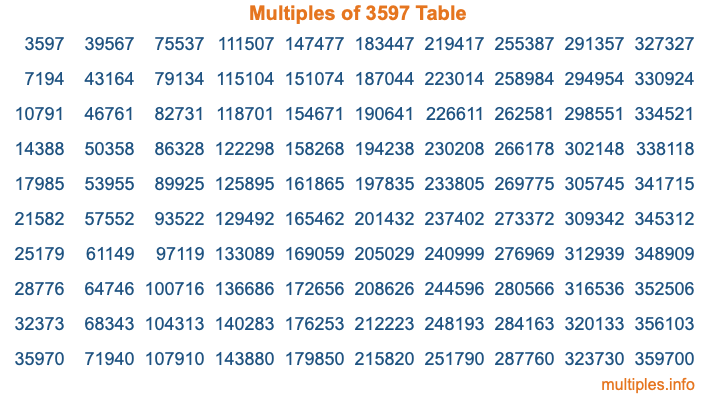 Multiples of 3597 Table