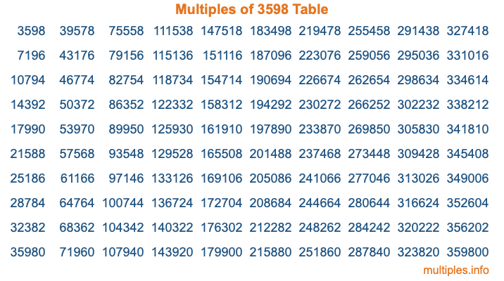 Multiples of 3598 Table