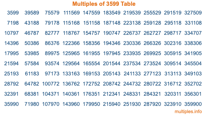 Multiples of 3599 Table