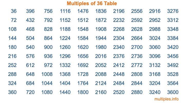 Multiples of 36 Table