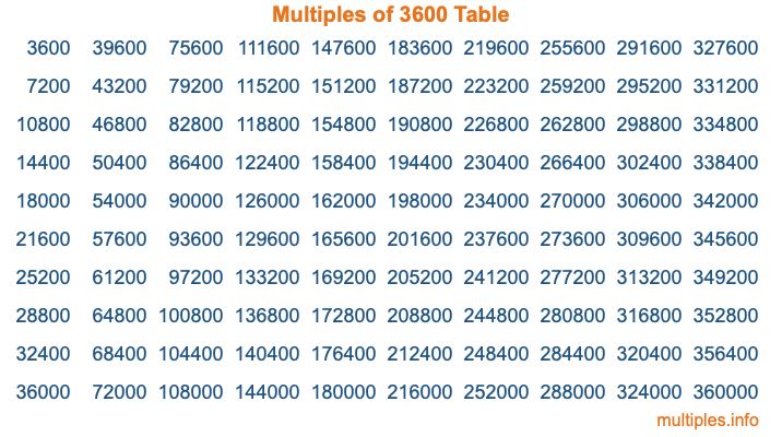 Multiples of 3600 Table Multiples of 3600 Table