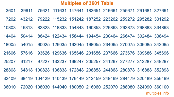 Multiples of 3601 Table Multiples of 3601 Table