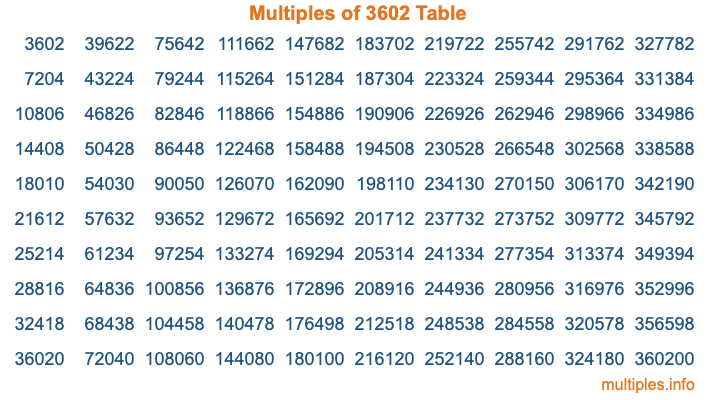 Multiples of 3602 Table Multiples of 3602 Table
