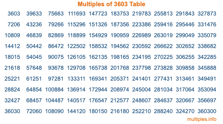 Multiples of 3603 Table Multiples of 3603 Table