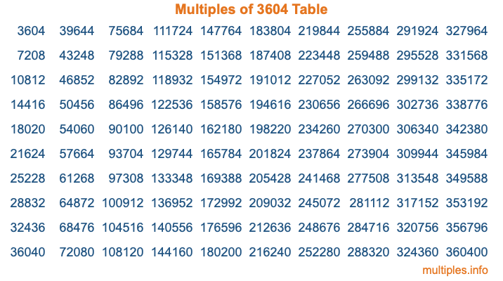 Multiples of 3604 Table Multiples of 3604 Table