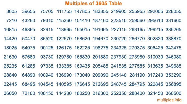 Multiples of 3605 Table Multiples of 3605 Table