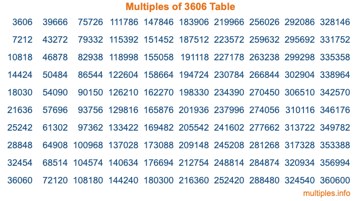 Multiples of 3606 Table Multiples of 3606 Table