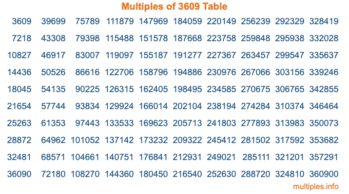 Multiples of 3609 Table Multiples of 3609 Table